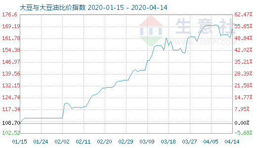 4月14日大豆与大豆油比价指数图