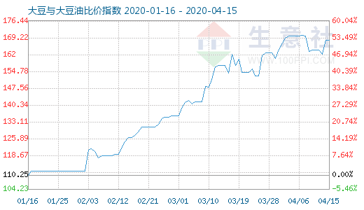 4月15日大豆与大豆油比价指数图