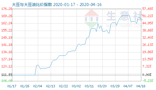 4月16日大豆与大豆油比价指数图