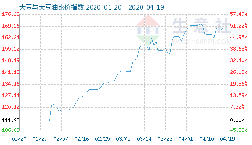 4月19日大豆与大豆油比价指数图