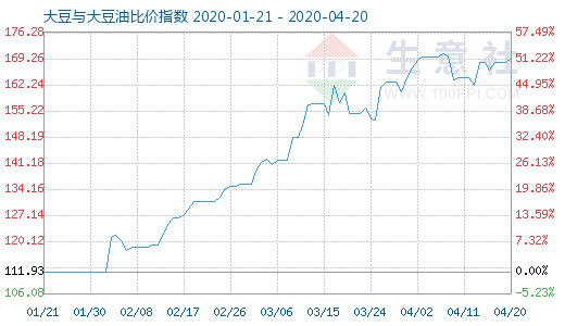 4月20日大豆与大豆油比价指数图