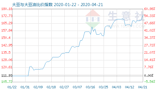 4月21日大豆与大豆油比价指数图