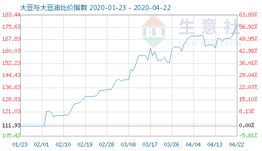 4月22日大豆与大豆油比价指数图