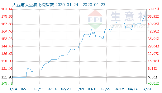 4月23日大豆与大豆油比价指数图