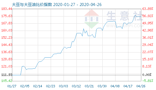 4月26日大豆与大豆油比价指数图