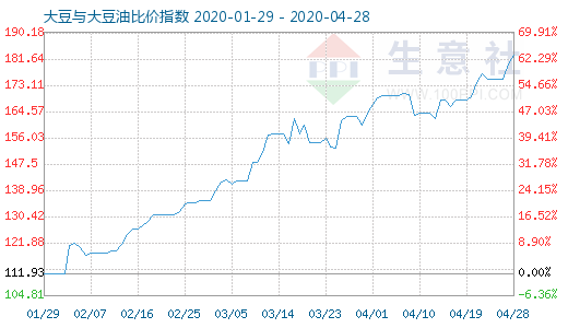 4月28日大豆与大豆油比价指数图