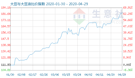 4月29日大豆与大豆油比价指数图