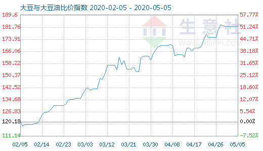 5月5日大豆与大豆油比价指数图