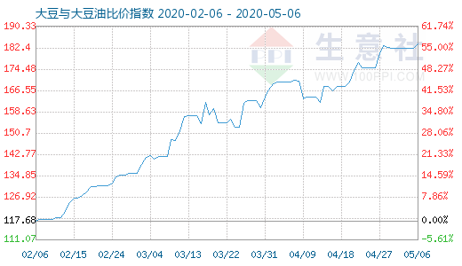 5月6日大豆与大豆油比价指数图