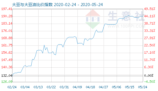 5月24日大豆与大豆油比价指数图