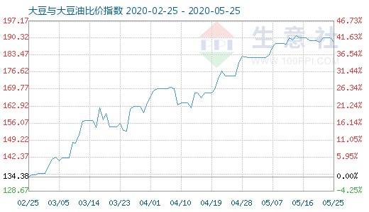 5月25日大豆与大豆油比价指数图