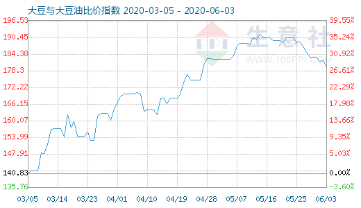 6月3日大豆与大豆油比价指数图