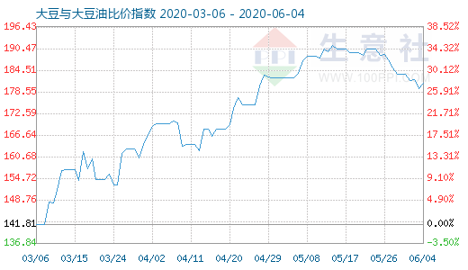 6月4日大豆与大豆油比价指数图