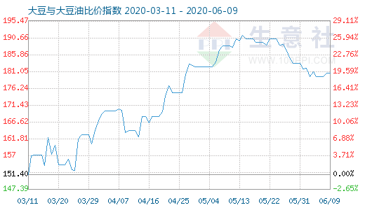 6月9日大豆与大豆油比价指数图