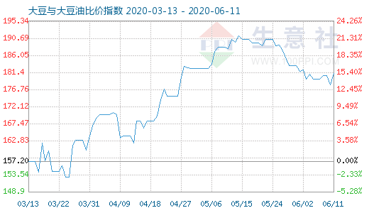 6月11日大豆与大豆油比价指数图