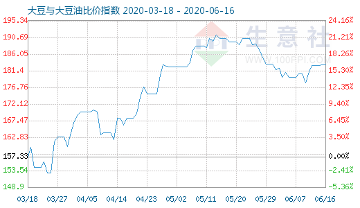 6月16日大豆与大豆油比价指数图