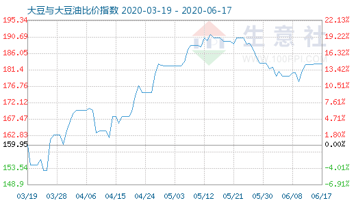 6月17日大豆与大豆油比价指数图