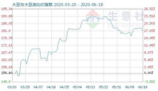 6月18日大豆与大豆油比价指数图