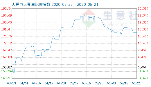 6月21日大豆与大豆油比价指数图