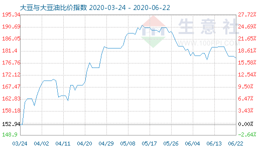 6月22日大豆与大豆油比价指数图