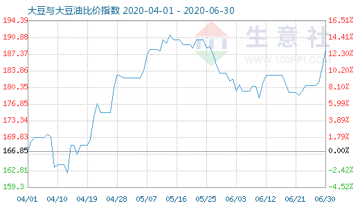 6月30日大豆与大豆油比价指数图