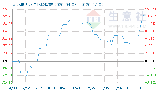 7月2日大豆与大豆油比价指数图