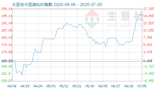 7月5日大豆与大豆油比价指数图