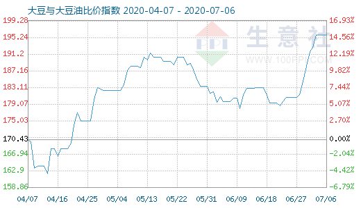 7月6日大豆与大豆油比价指数图