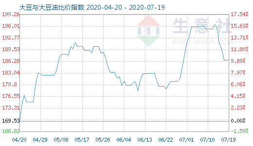 7月19日大豆与大豆油比价指数图