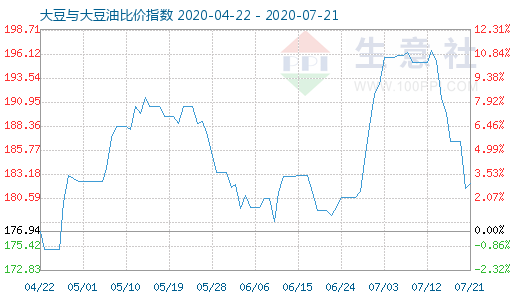 7月21日大豆与大豆油比价指数图