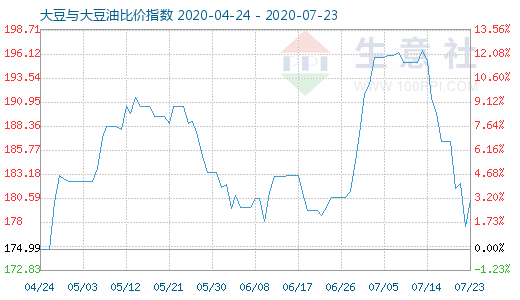 7月23日大豆与大豆油比价指数图