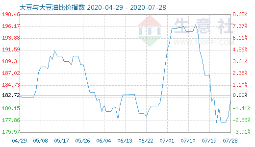 7月28日大豆与大豆油比价指数图