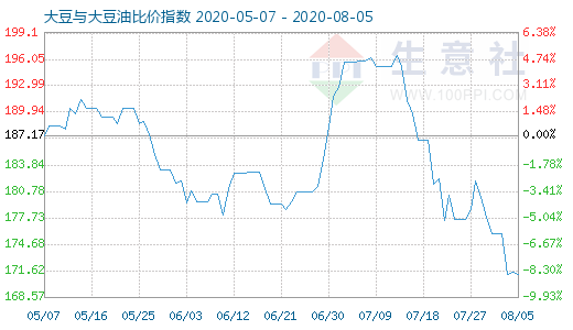 8月5日大豆与大豆油比价指数图