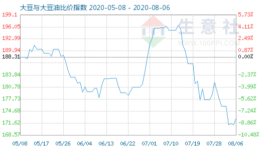 8月6日大豆与大豆油比价指数图