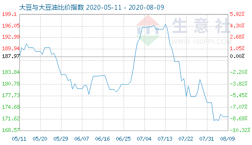 8月9日大豆与大豆油比价指数图