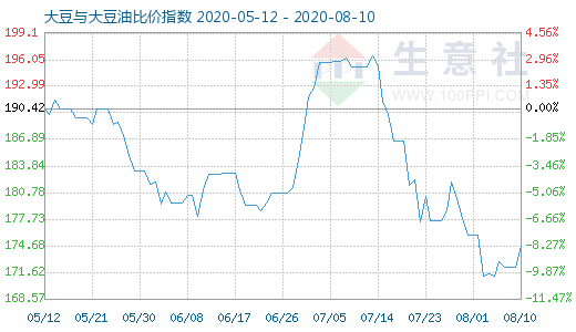 8月10日大豆与大豆油比价指数图