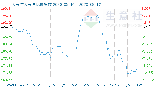 8月12日大豆与大豆油比价指数图