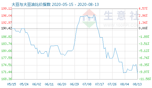 8月13日大豆与大豆油比价指数图