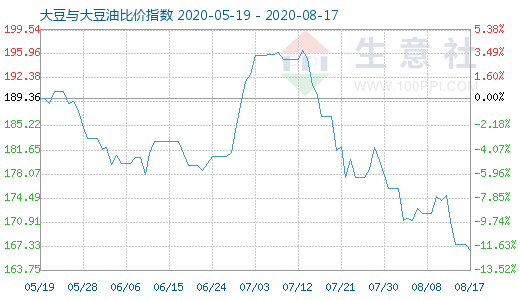 8月17日大豆与大豆油比价指数图