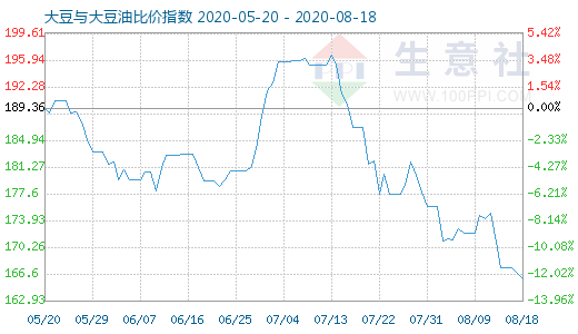 8月18日大豆与大豆油比价指数图