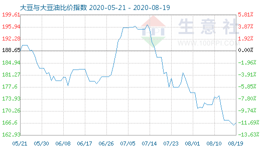 8月19日大豆与大豆油比价指数图