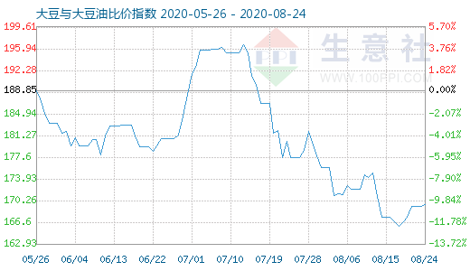 8月24日大豆与大豆油比价指数图