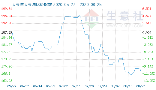 8月25日大豆与大豆油比价指数图