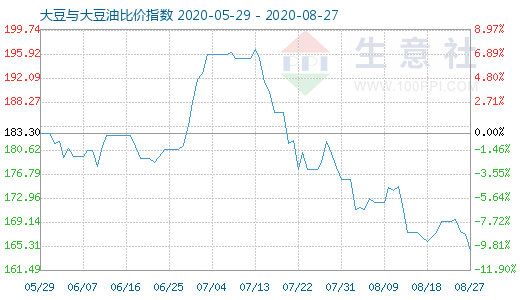 8月27日大豆与大豆油比价指数图