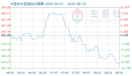 8月30日大豆与大豆油比价指数图