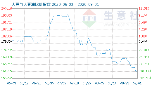 9月1日大豆与大豆油比价指数图