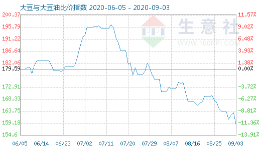 9月3日大豆与大豆油比价指数图