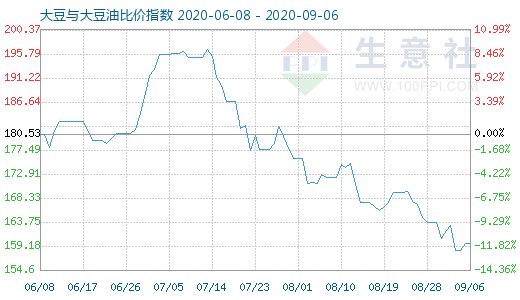 9月6日大豆与大豆油比价指数图