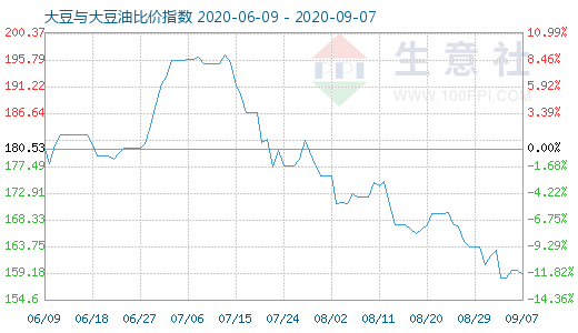 9月7日大豆与大豆油比价指数图