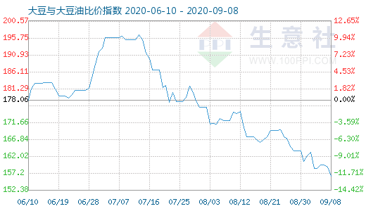 9月8日大豆与大豆油比价指数图